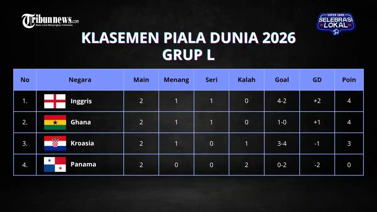 Klasemen Grup L Piala Dunia 2026: Inggris Tunda Kelolosan, Kroasia Jaga Asa ke 32 Besar - Tribunnews.com