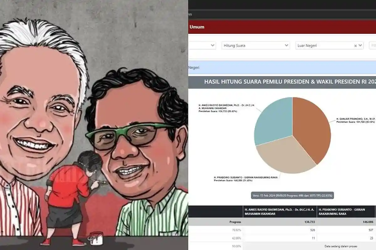 Hasil Real Count Pilpres 2024 Resmi dari KPU, Ganjar Mahfud Sementara Unggul di Luar Negeri