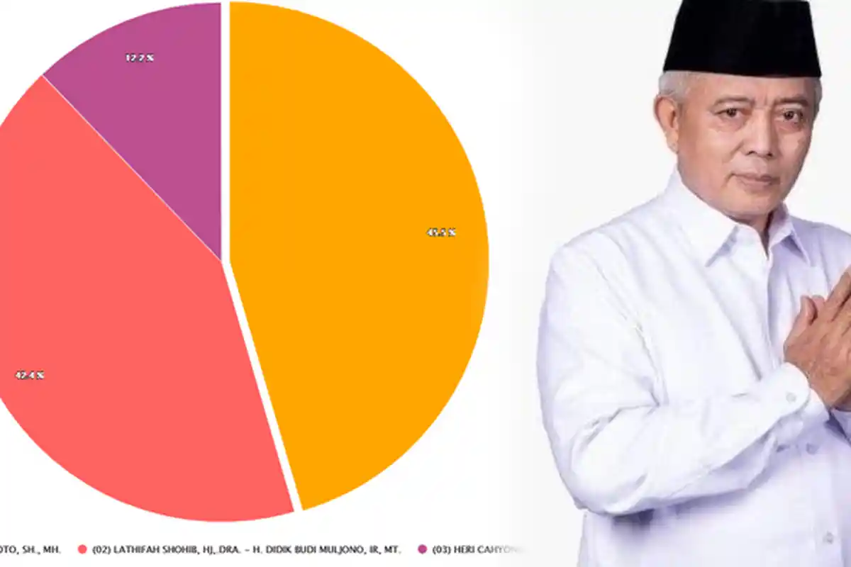 Perolehan Sementara Hasil Pilkada Malang 2020, Data Masuk 30,63%, Sanusi Pimpin dengan 164437 Suara