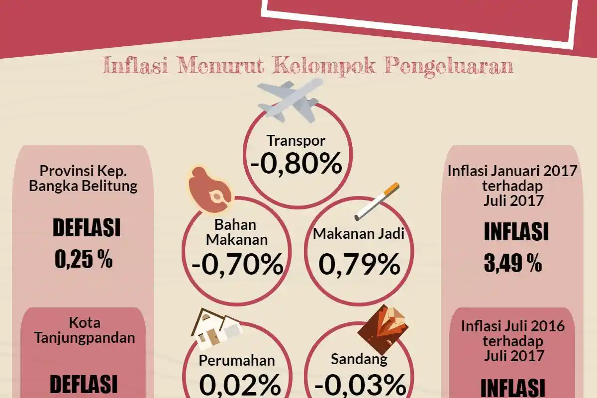 Agustus, Tanjungpandan Deflasi 0,70 Persen