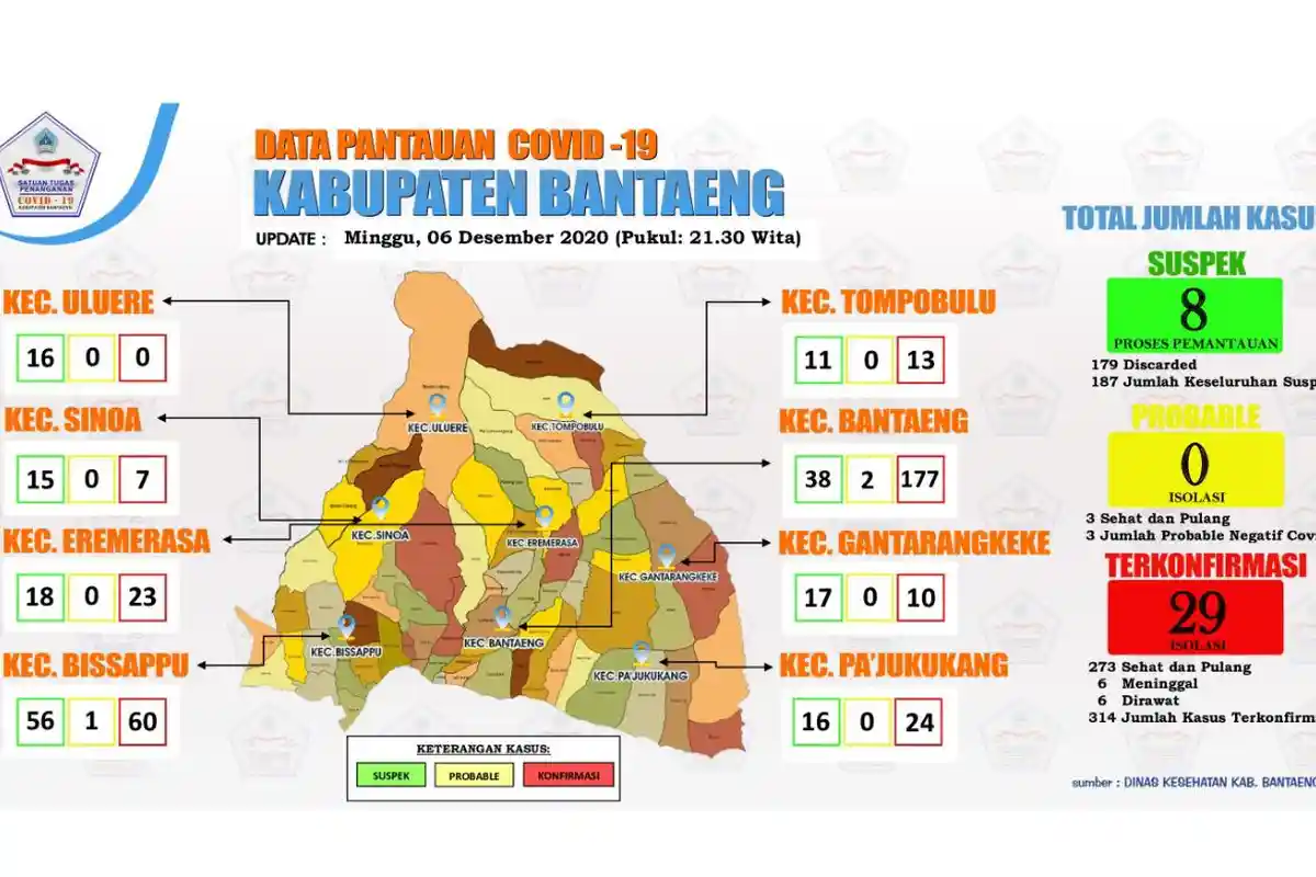 Pasien Positif Covid-19 di Bantaeng Bertambah 18 Orang, Kabar Baiknya 5 Sembuh