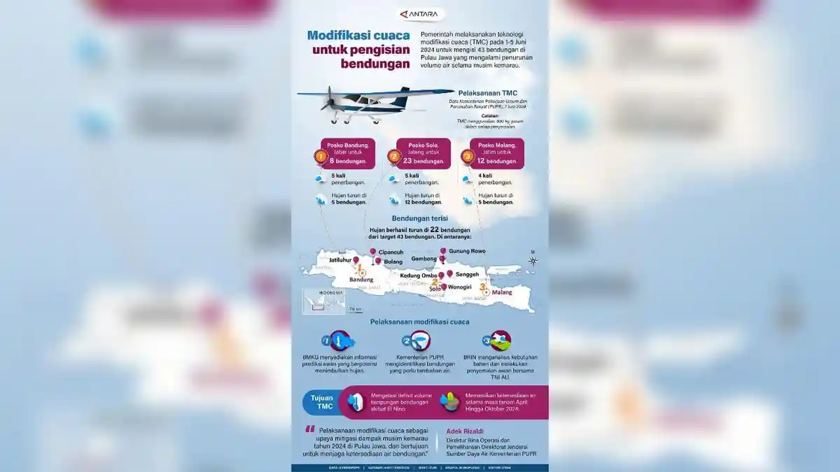 INFOGRAFIK Modifikasi Cuaca untuk Pengisian Bendungan
