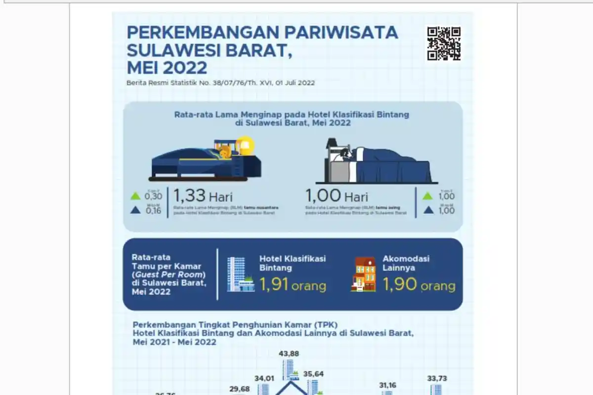 Data BPS Sulbar Tunjukkan Tingkat Hunian Kamar Hotel di Sulbar April - Mei Tanpa Tamu WNA