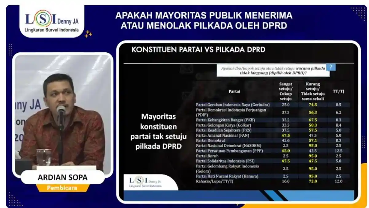 Hasil Survei LSI Denny JA: 3 Alasan Mayoritas Publik Menolak Pilkada oleh DPRD, Suara Gen Z Mencolok