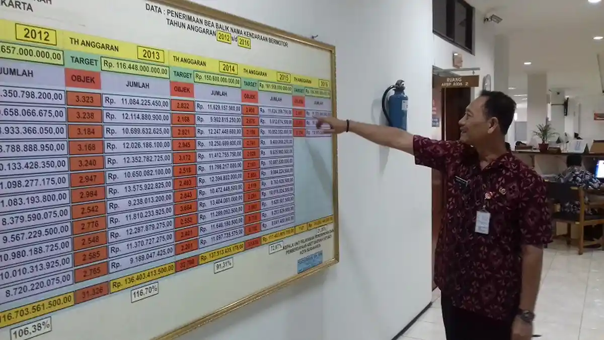 Pajak UP3AD Surakarta Tahun 2015 Terealisasi 72,67 Persen