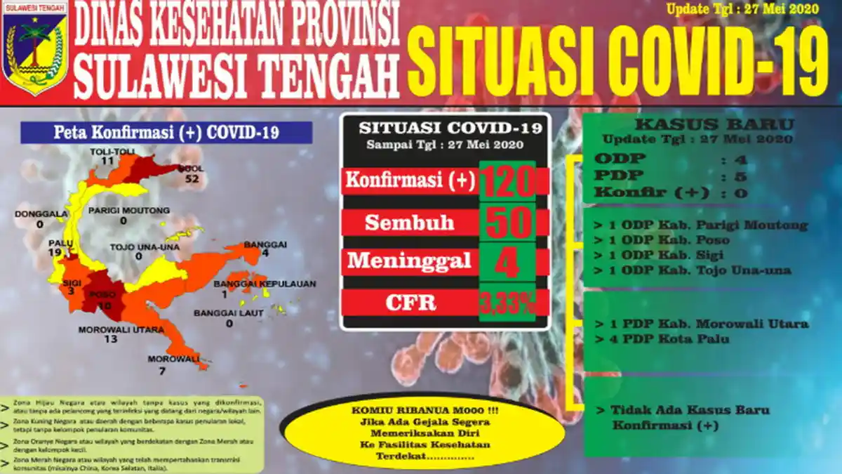 Update Virus Corona di Sulteng 27 Mei 2020: Kabar Baik, Angka Kesembuhan Terus Meningkat