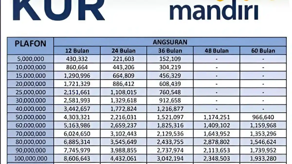 Tabel Angsuran KUR Mandiri 2026, Pinjam Rp500 Juta, Angsuran Ringan