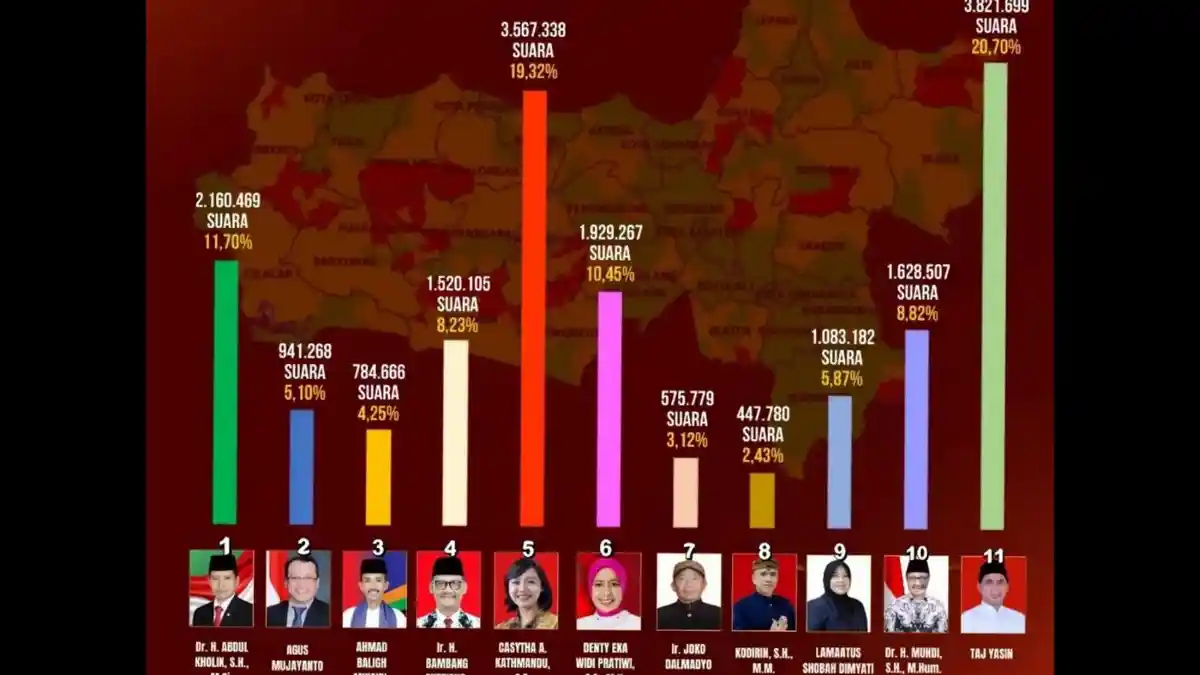 4 Nama Calon DPD RI Dapil Jateng Suara Terbanyak, Abdul Kholik Salip Denty, Taj Yasin Melejit