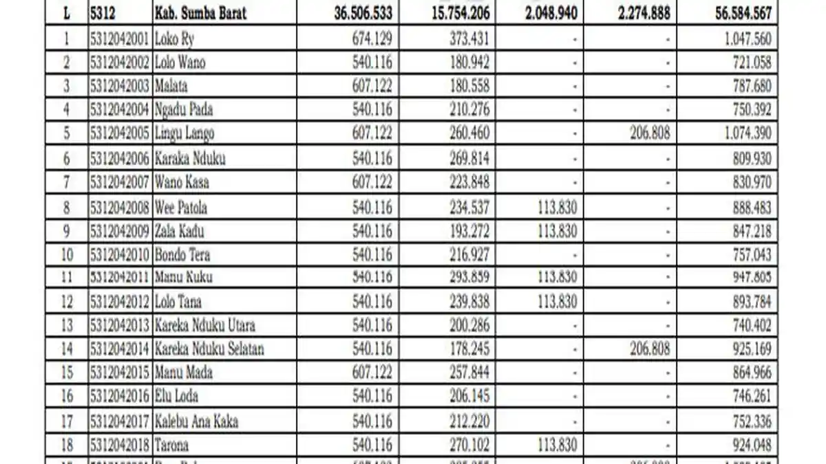 Daftar Lengkap Dana Desa Kabupaten Sumba Barat NTT 2025