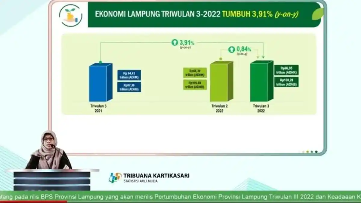 Ekonomi Lampung Triwulan III 2022 Tumbuh 3,91 Persen