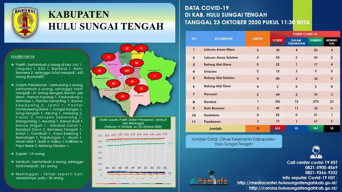 Penderita Covid-19 di HST Terus Bertambah, Angka Terinfeksi Mencapai 652