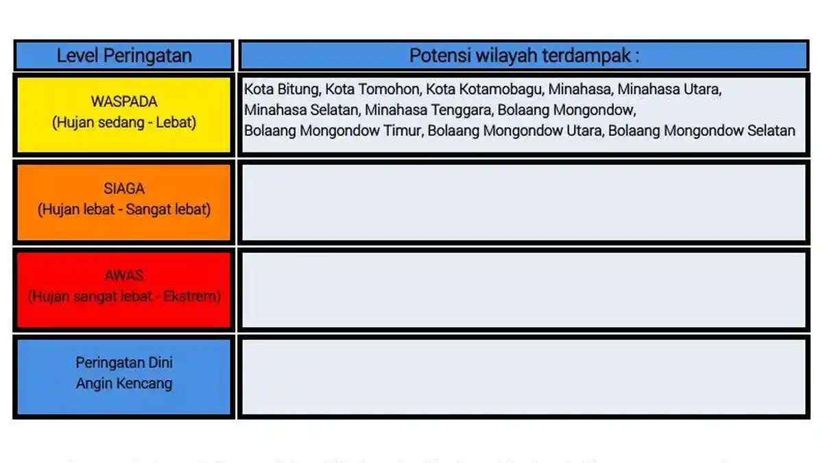BMKG Keluarkan Peringatan Dini Cuaca 3 Harian di Sulut, Cek Wilayah Berpotensi Diguyur Hujan Lebat