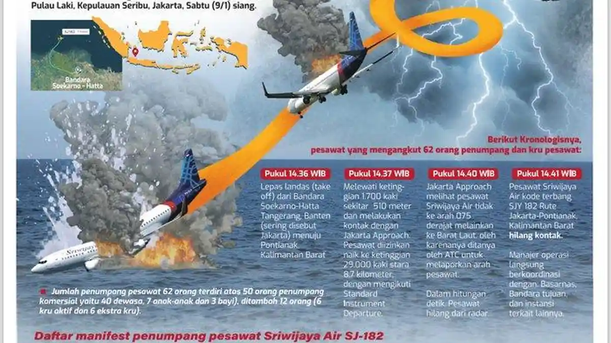 Pesawat Boeing 737-500 Sriwijaya Air yang Jatuh Diproduksi Boeing 1994, Dirut: Keadaan Laik Terbang