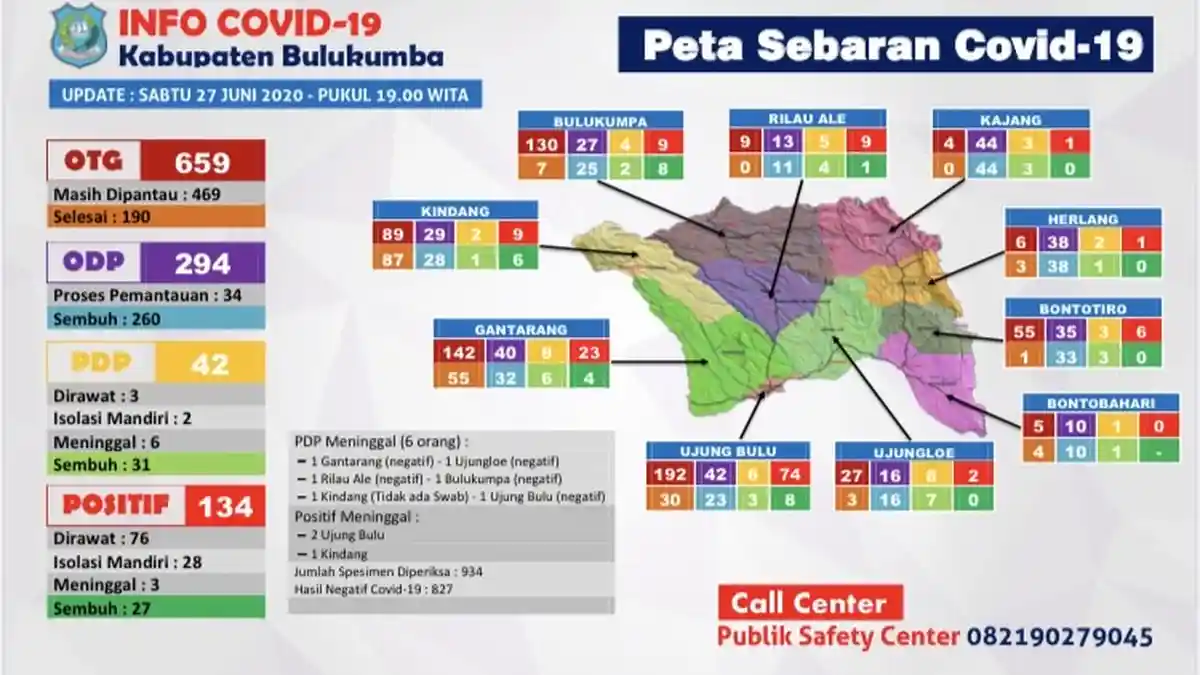 Pasien Positif di Kabupaten Bulukumba Tercatat 134 Orang, Sembuh 27 Orang