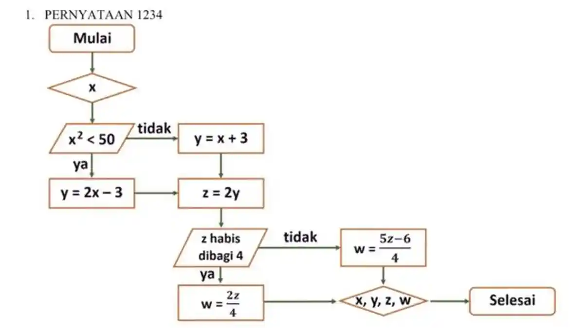 Bocoran Materi Soal SNBT yang Keluar di UTBK 2024 Hari Pertama, Lengkap Cara Kerjakan Flow Chart