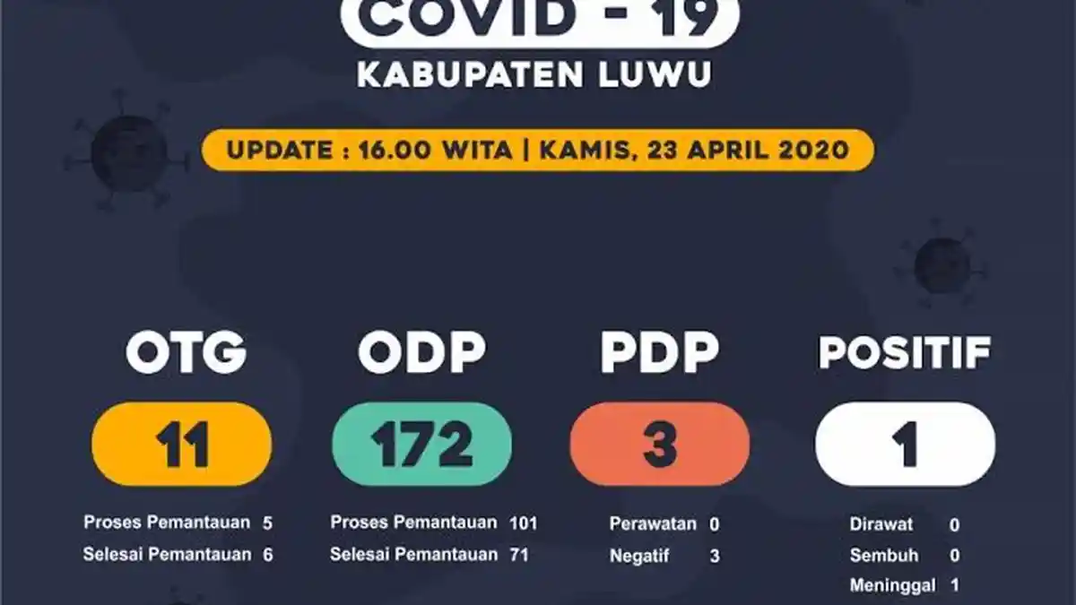 BREAKING NEWS: Positif Covid-19 di Kabupaten Luwu Bertambah Satu Orang