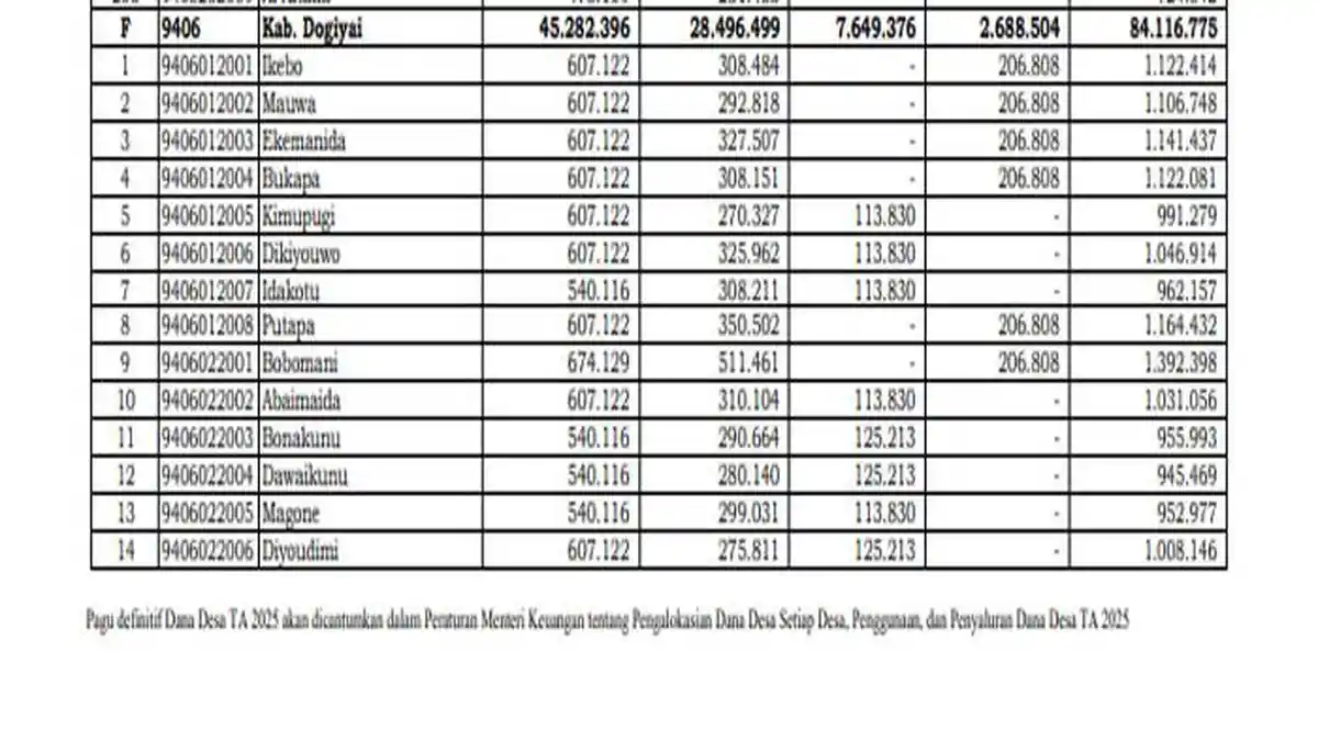 Daftar Dana Desa 2025 Terbanyak di Dogiyai Papua Tengah Terima Lebih Rp 1 Miliar