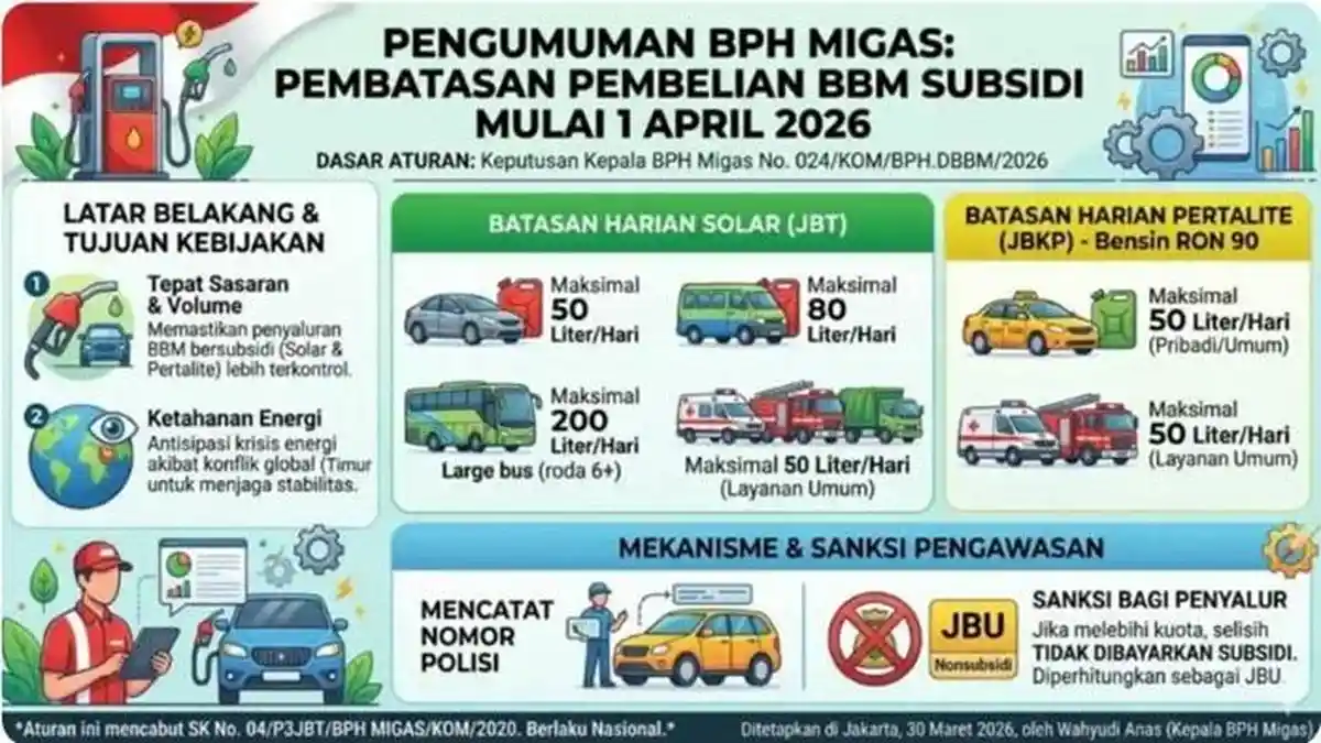Pembelian BBM Subsidi Mobil Pribadi Kini Dibatasi Maksimal 50 Liter per Hari, Berikut Daftarnya