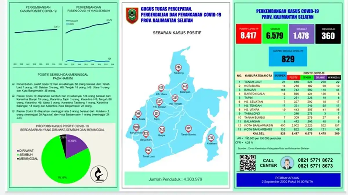 UPDATE Covid-19 Kalsel: 124 Orang Sembuh, Positif Bertambah 58 Orang