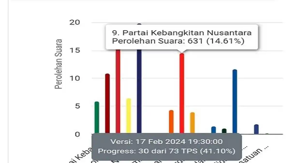 PKN Beri Kejutan di Dapil Muna III, Susul Perolehan Suara NasDem dan PDIP Hasil Real Count KPU