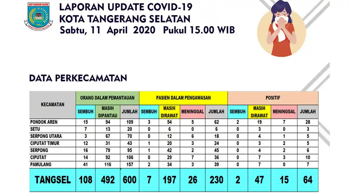 Waspada Pandemi Covid-19, Ada 894 Kasus Virus Corona Ditemukan di Tangsel Hingga Sabtu (11/4/2020)