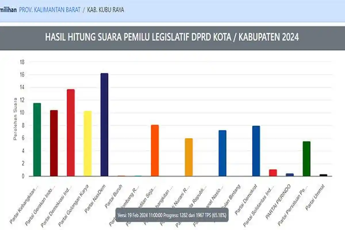Rekap Hasil Sementara Real Count Pileg DPRD Kubu Raya Hari Ini Update Perolehan Suara Calon Dewan