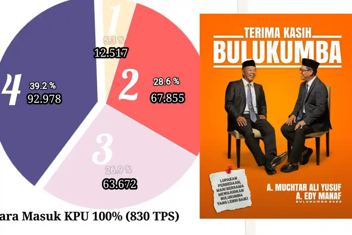 Hasil Hitung Akhir KPU, Andi Utta-Edy Manaf Pemenang di Bulukumba