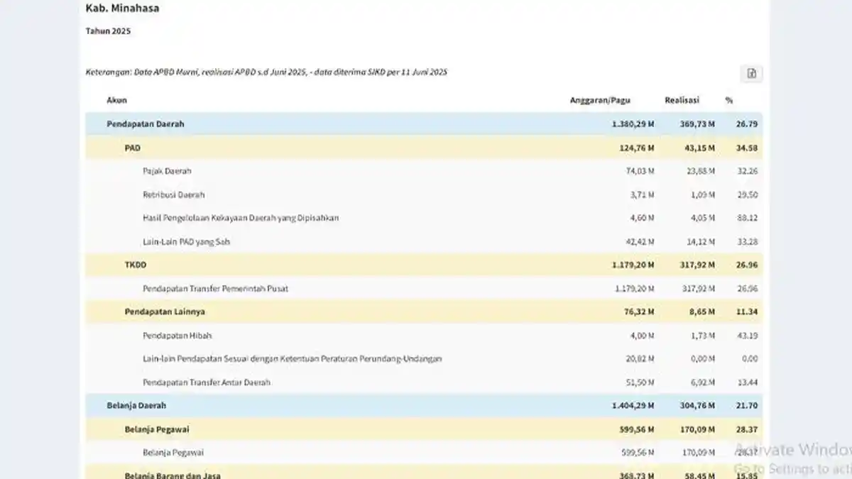 Sudah Habiskan Rp 304,7 Miliar, Ini Daftar Belanja APBD Kab Minahasa Sulut Sampai Juni 2025 