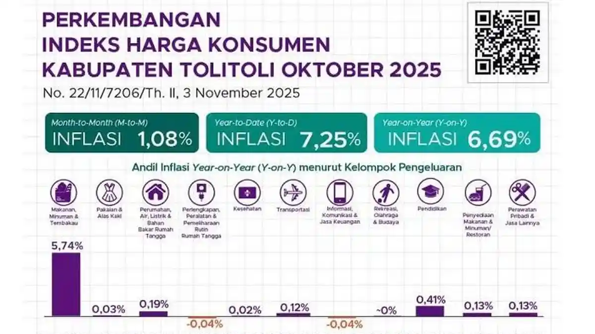 Inflansi Tolitoli 6,69 Persen Oktober 2025, Tertinggi di Sulteng