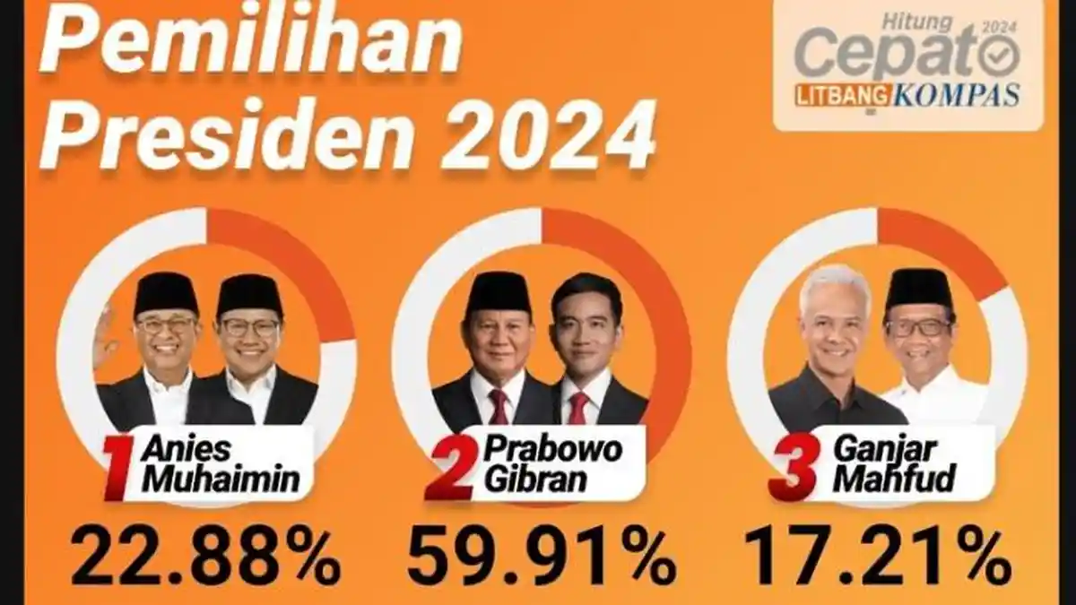 Quick Count Pilpres 2024 Litbang Kompas, Data 51 Persen, Prabowo Tinggalkan Jauh Anies dan Ganjar