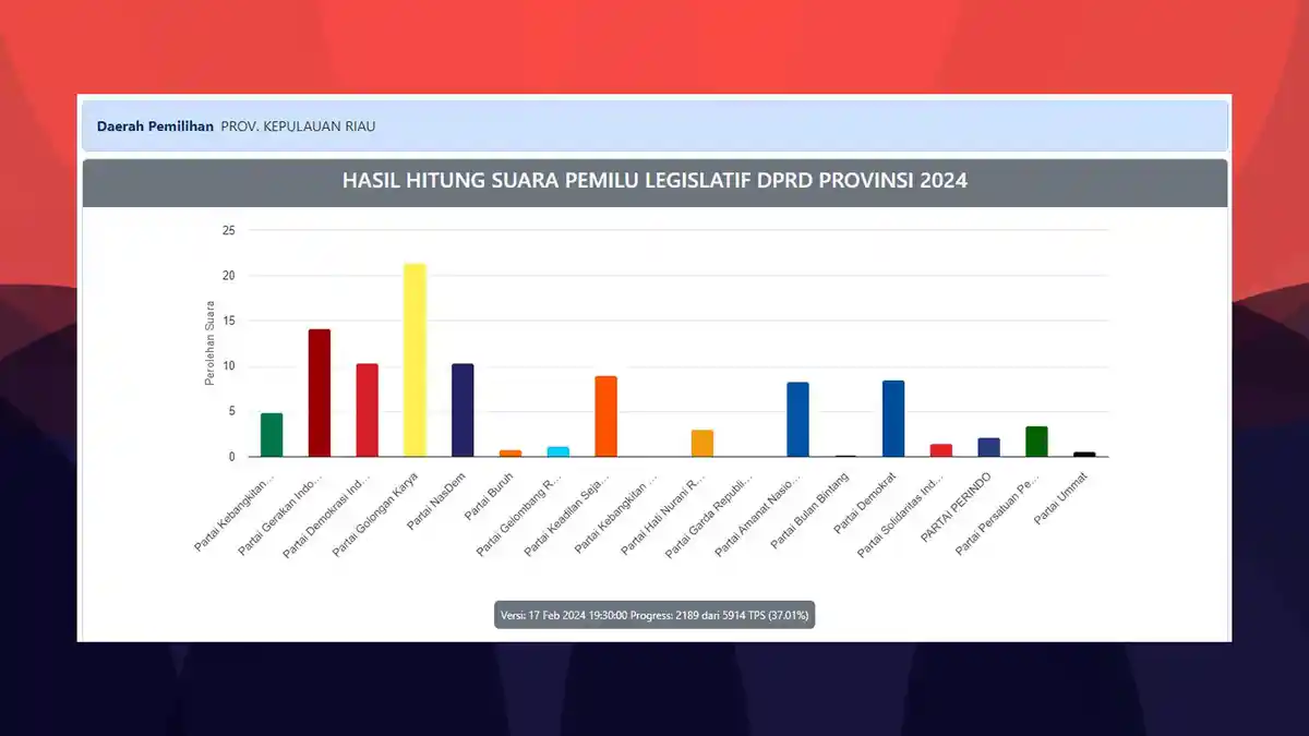 Hasil Perolehan Suara Caleg DPRD Kepri di Masing-Masing Dapil, Serta Nama Posisi Teratas