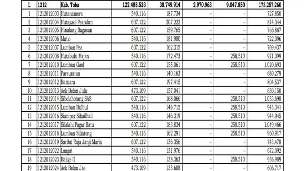 Daftar Transfer Dana Desa 2025 Toba Sumatera Utara, Tak Terdampak Efisiensi Anggaran