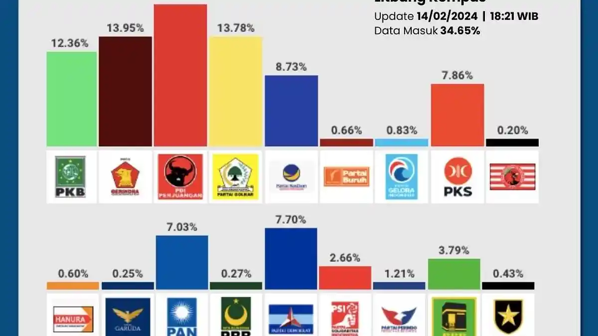 Hasil Quick Count Suara Partai Versi Litbang Kompas: PDIP Teratas ...