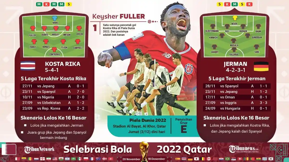 Prediksi Skor Kosta Rika vs Jerman di Piala Dunia 2022 serta Susunan Pemain dan Head to Head