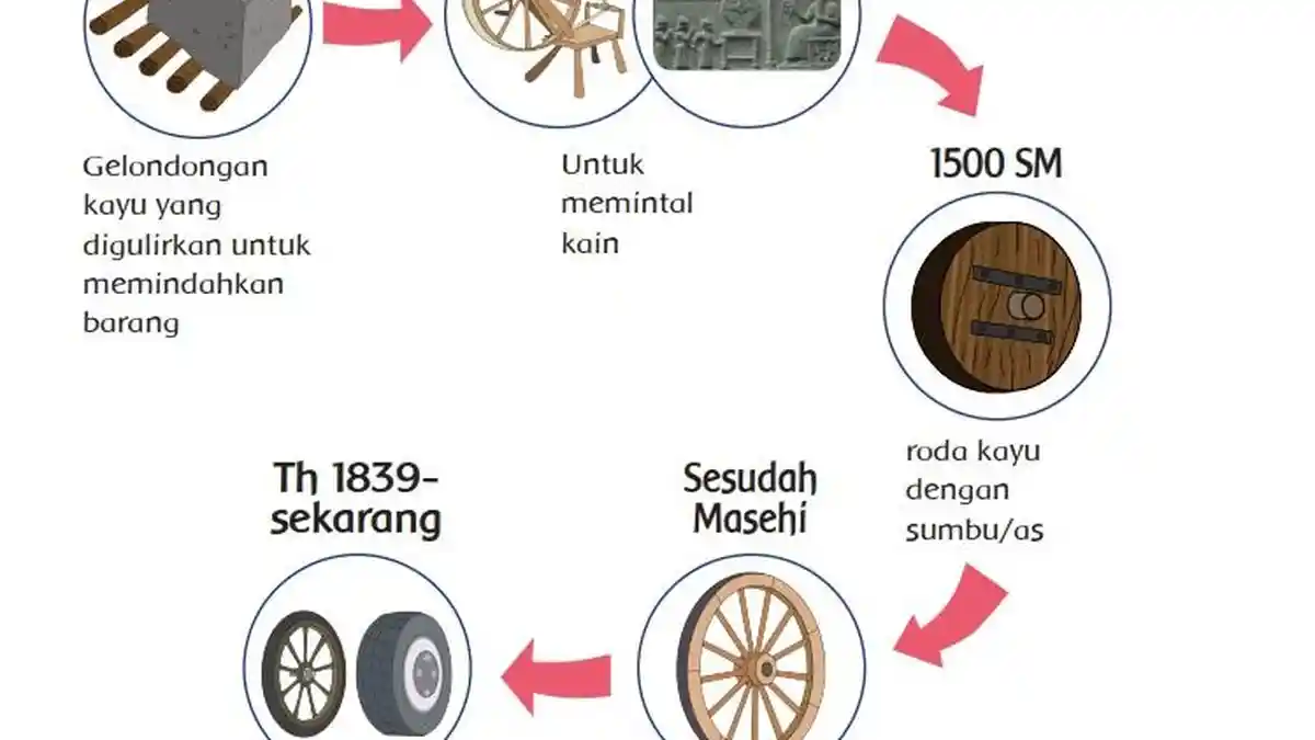 Kunci Jawaban Tema 3 Kelas 6 Halaman 54 55 56, Subtema 1 Pembelajaran 6: Pengubah Wajah Dunia