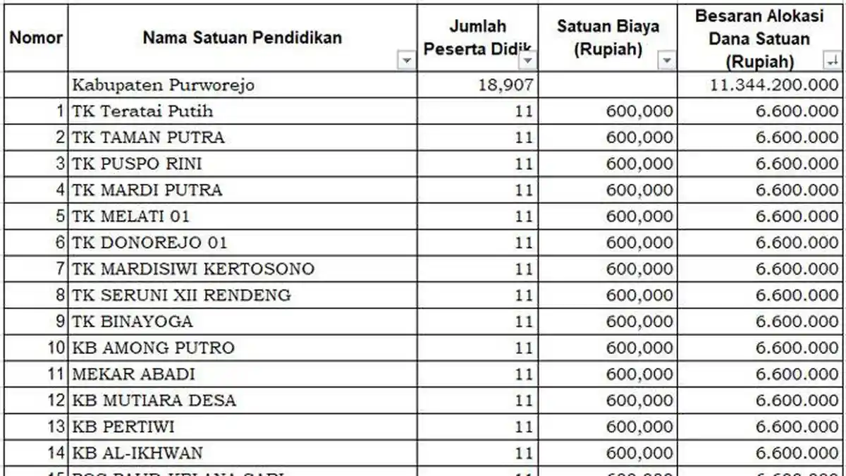 Daftar PAUD Penerima Dana BOS 2025 di Purworejo Kurang dari Rp 700 Juta