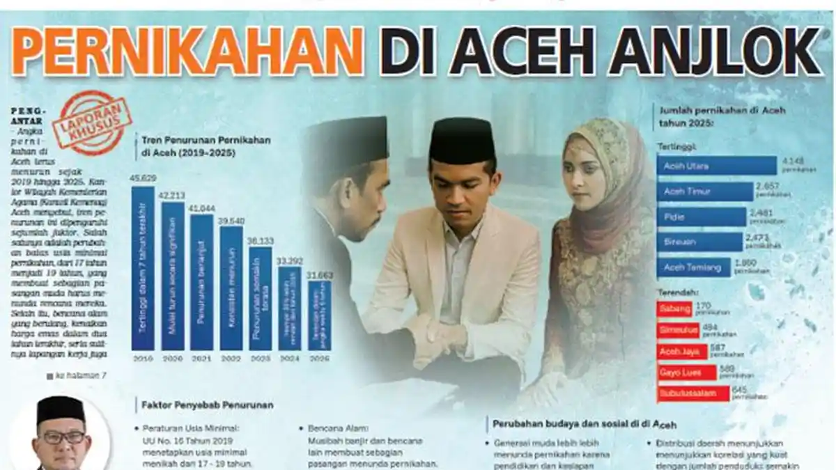 Pernikahan di Aceh Anjlok dan Harga Emas Tembus 9 Juta per Mayam