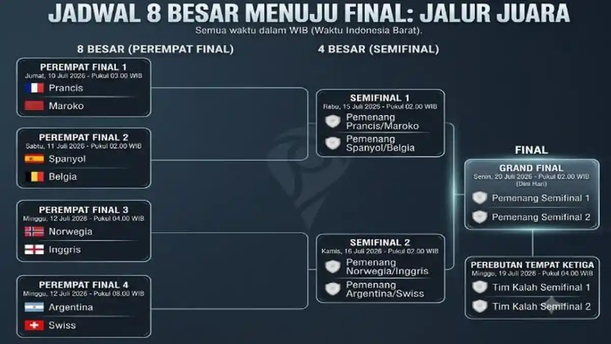 Jadwal Lengkap 8 Besar, 4 Besar hingga Final Piala Dunia 2026