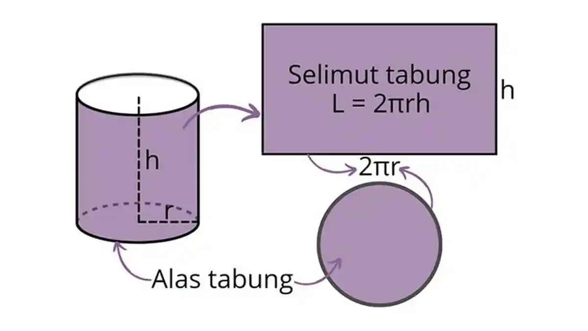 Rumus Luas Selimut Tabung, Lengkap Dengan Contoh Soal dan Penyelesaiannya