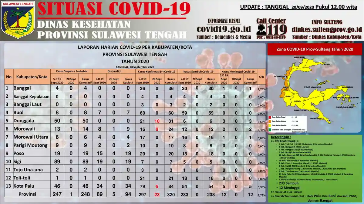 Pandemi COVID-19: Kembali Melonjak, Sulteng Catat 23 Kasus Baru pada Minggu, 20 September 2020