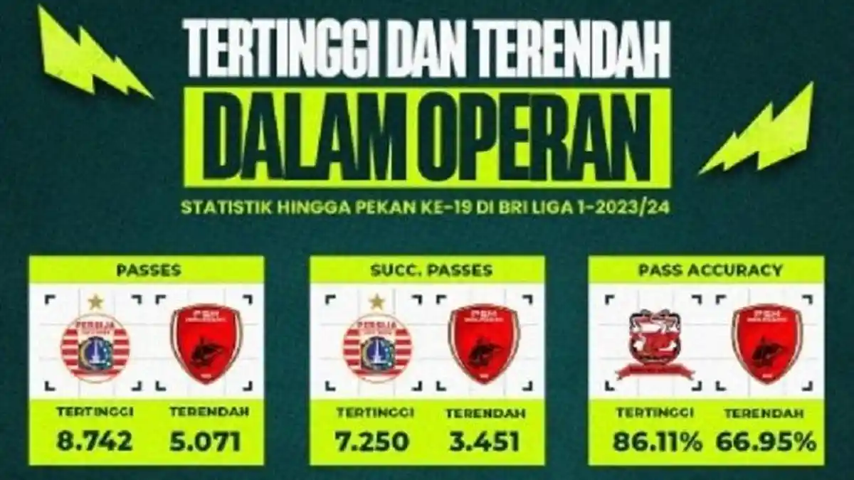 PSM Makassar Klub Liga 1 Paling Sedikit Operan Sukses, Pengamat Ungkap Penyebabnya