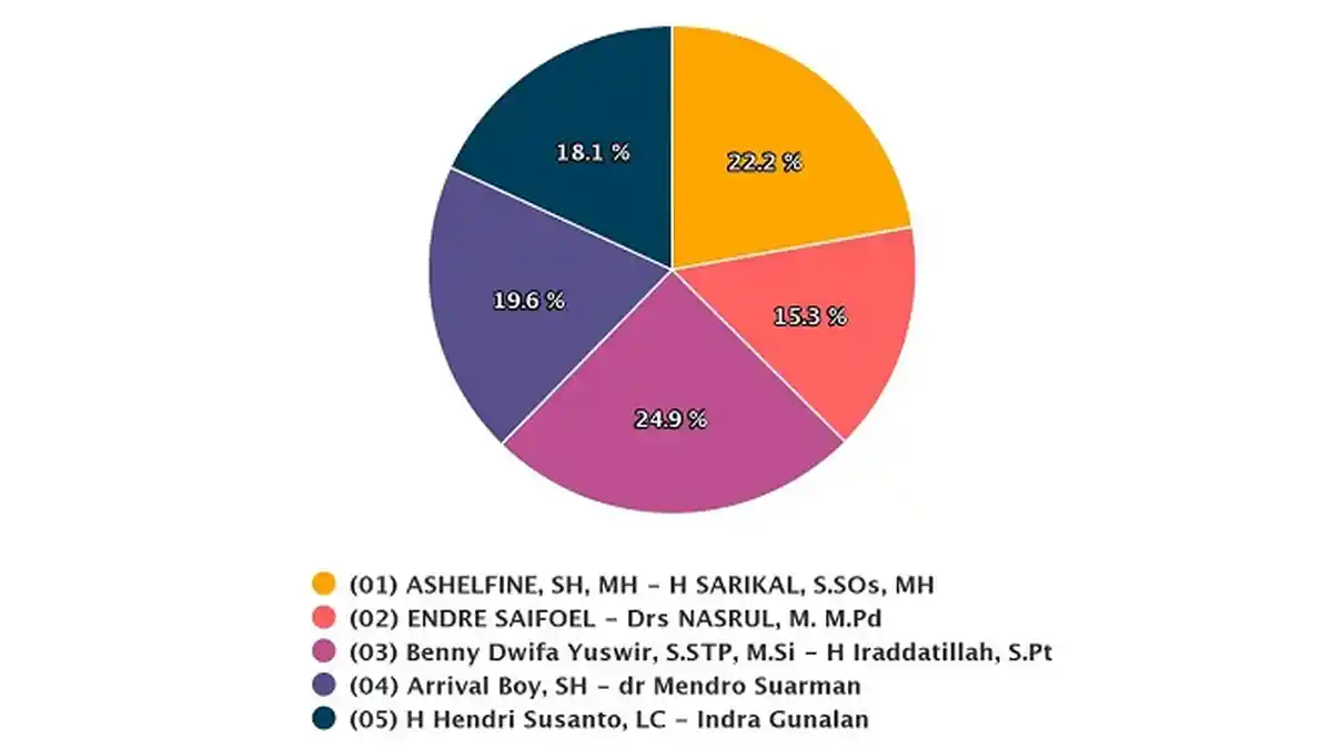 Hasil Pilkada Sijunjung Kamis 10 Desember 2020 Versi Real Count KPU, Benny-Iraddatillah Unggul