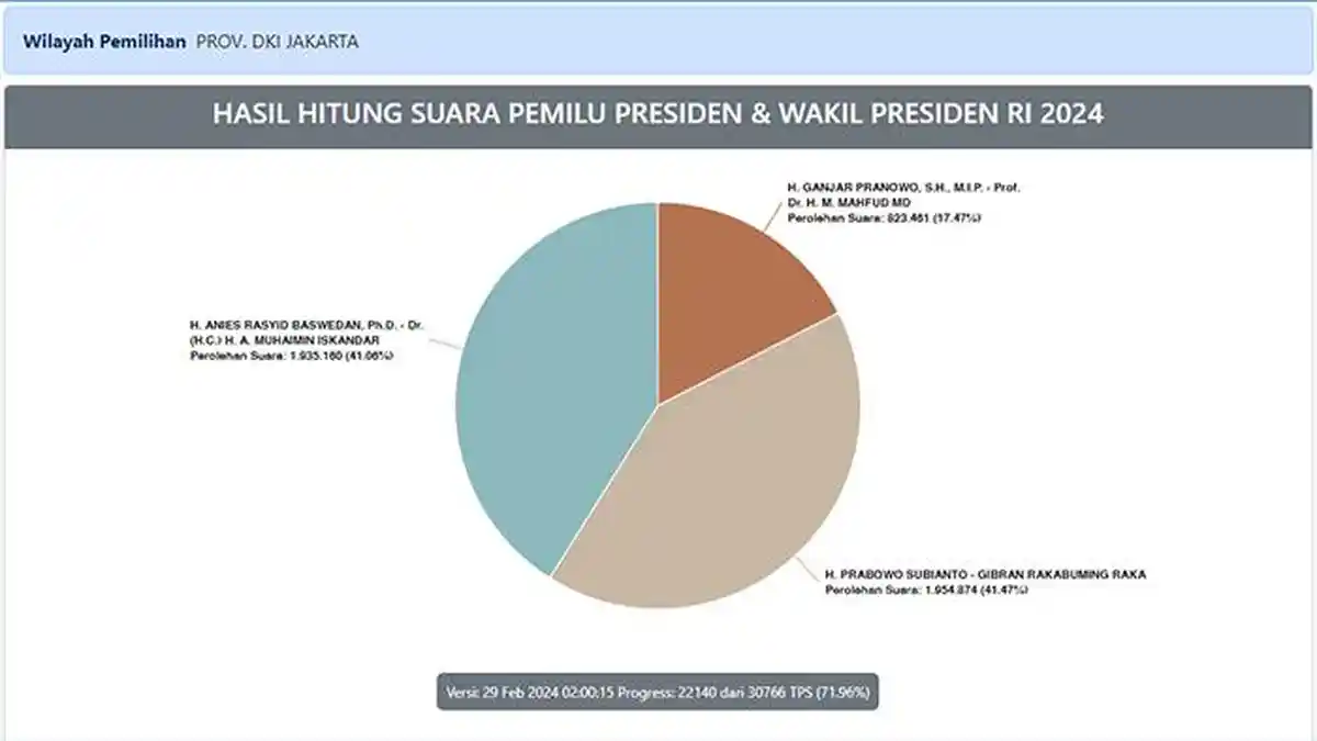 INFOGRAFIS: Alasan Responden Memilih Anies-Muhaimin menurut Exit Poll Indikator, Ingin Perubahan?