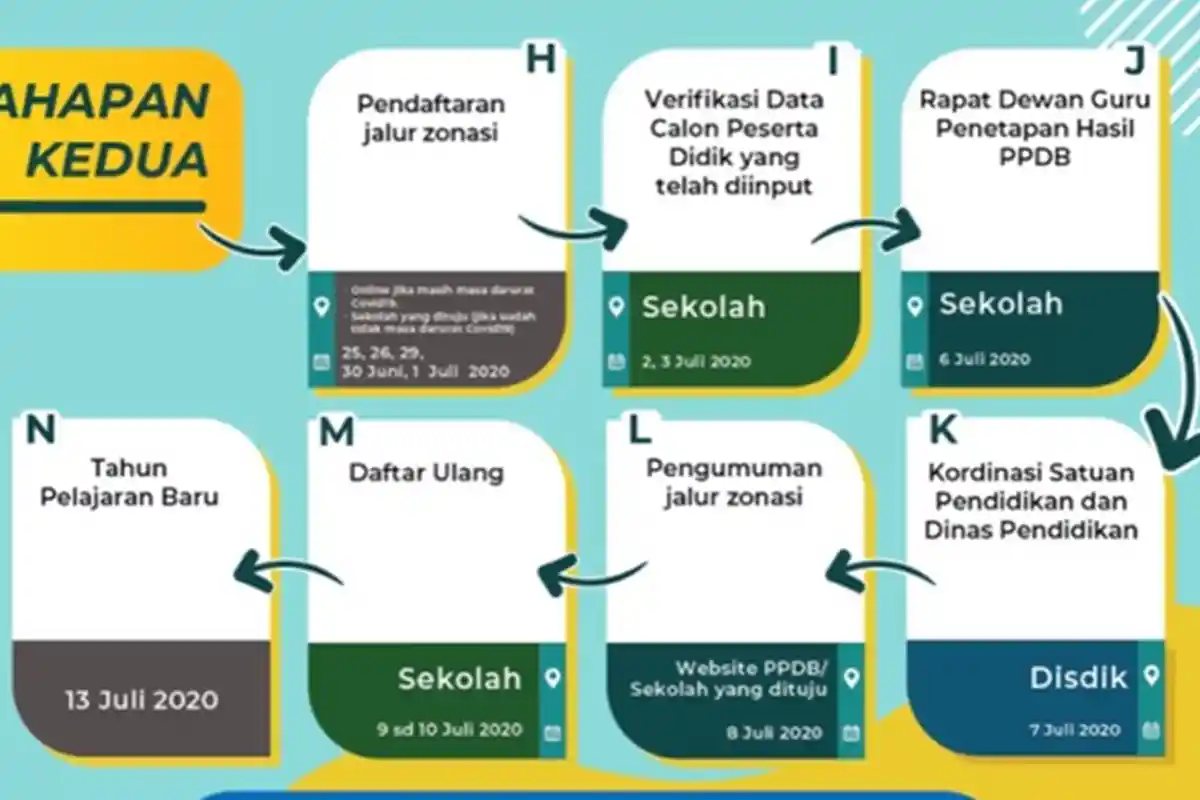 PPDB Jabar Tahap 2 Dibuka 25 Juni 2021, Ini Alur Pendaftaran, Jadwal Lengkap, hingga Syaratnya