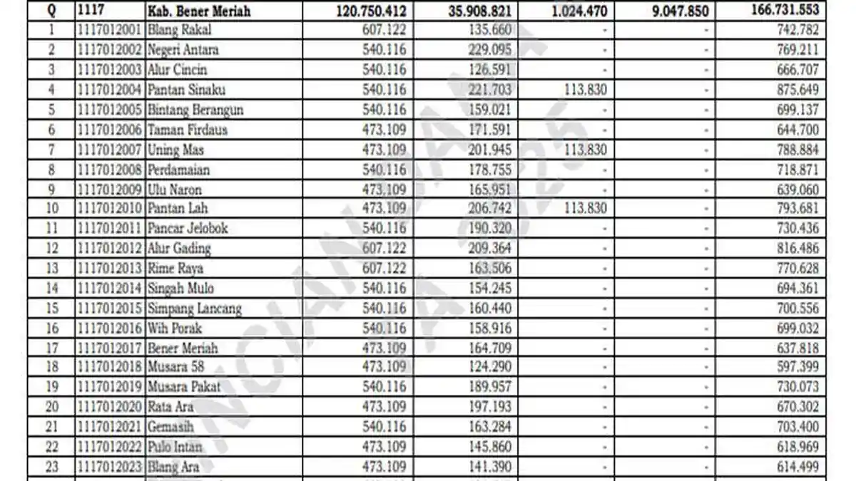 Daftar Dana Desa 2025 Terkecil di Bener Meriah Terima Kurang dari Rp 600 Juta