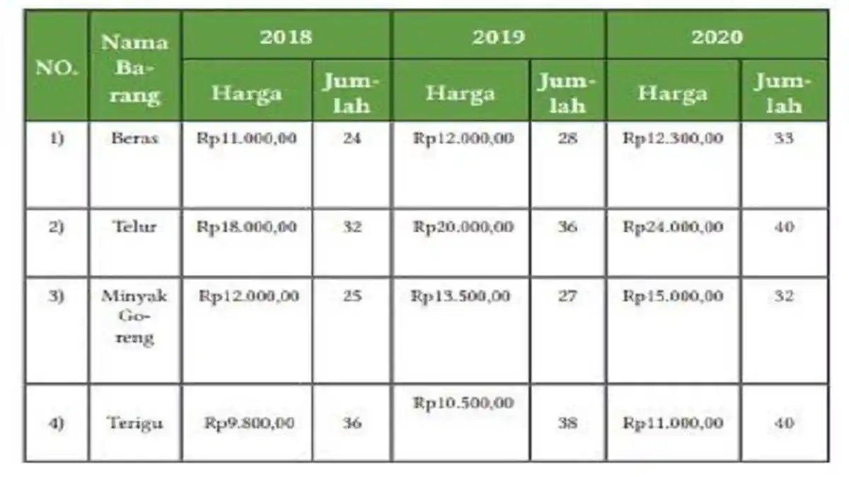 Kunci Jawaban Ekonomi Kelas 11 SMA Halaman 133 dan 134 Kurikulum Merdeka: Menghitung Indeks Harga