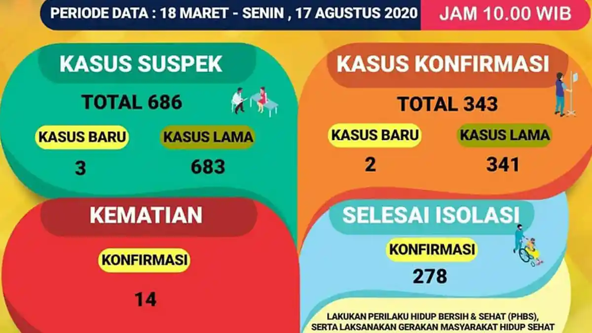 UPDATE Covid-19 di Lampung 17 Agustus, Ada 2 Kasus Baru