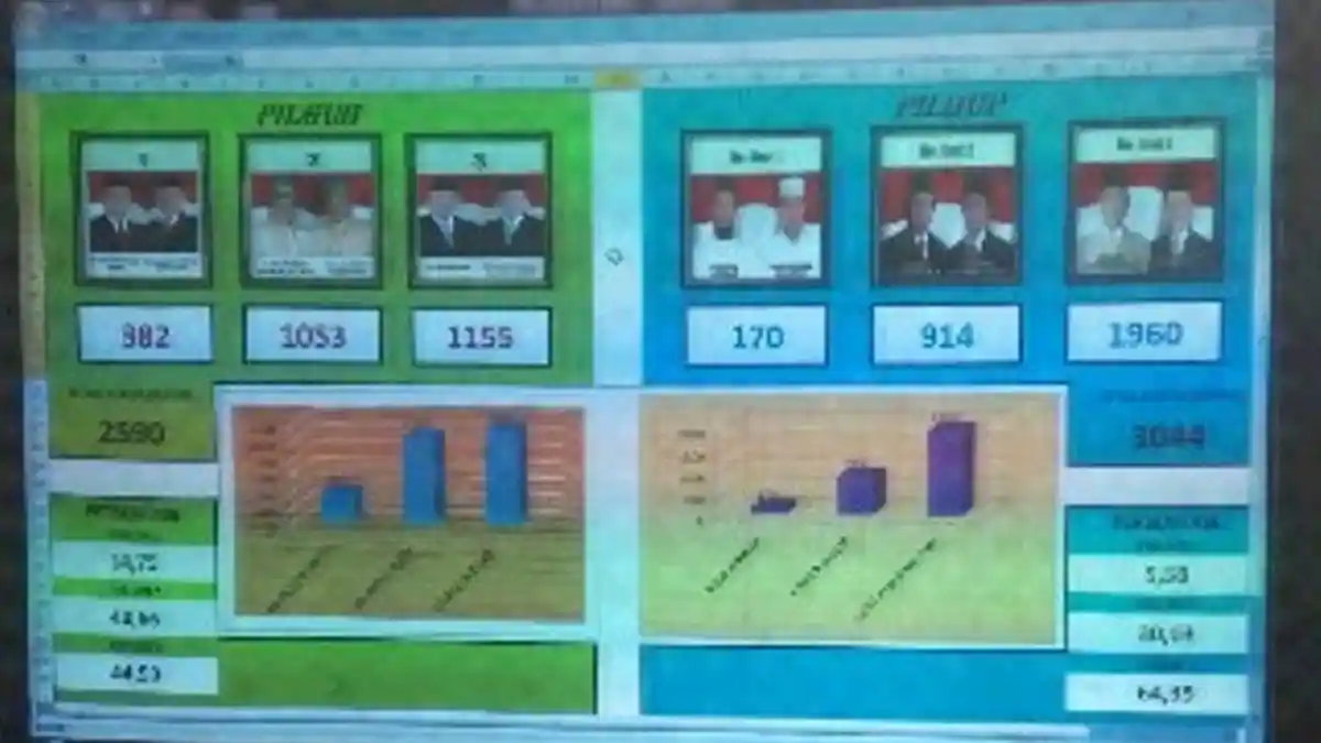 Abdul Latif-Chairansyah Masih Unggul di Pilkada HST