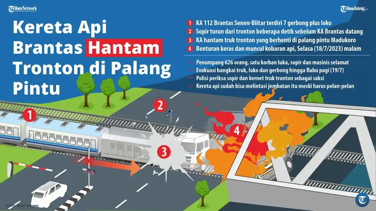 Kecelakaan Kereta Api vs Truk Tronton di Semarang, Penyebab, Korban, Evakuasi, Hingga Tindak Lanjut