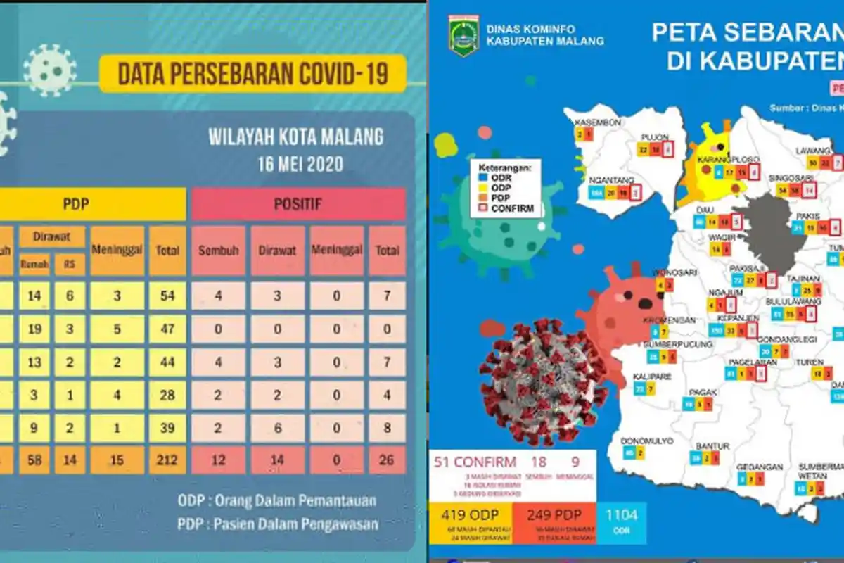 UPDATE Virus Corona di Malang Raya & Jatim Minggu 17 Mei 2020: Total 84 Positif Covid-19, Sembuh 30